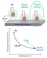 Eddy Current Testing3