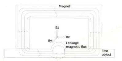 Magnetic Flux Leakage Testing