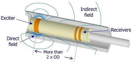 Remote Field Testing