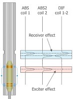 Remote Field Testing